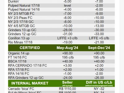 Brazil FOB weekly Price Report by Wolthers Associates Santos